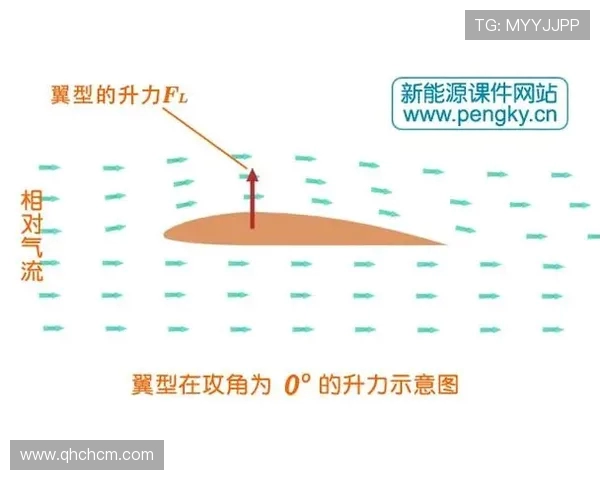 飞机机翼空气动力学增升原理